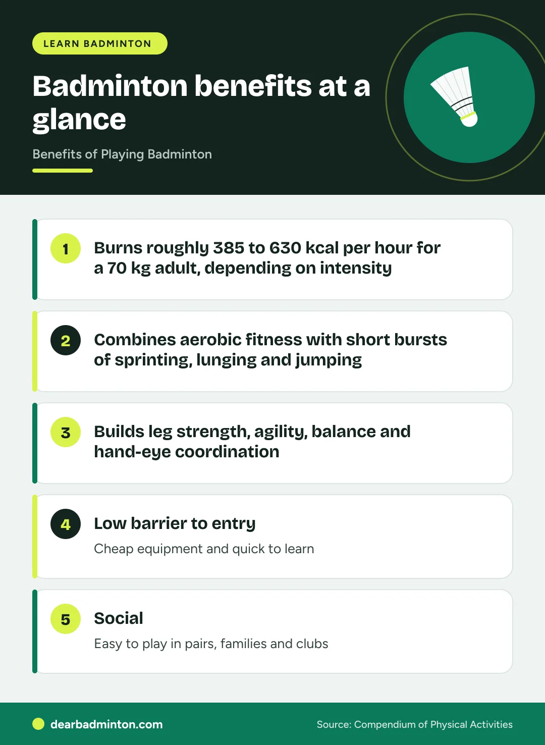Infographic: Badminton benefits at a glance. Burns roughly 385 to 630 kcal per hour for a 70 kg adult, depending on intensity. Combines aerobic fitness with short bursts of sprinting, lunging and jumping. Builds leg strength, agility, balance and hand-eye coordination. Low barrier to entry: Cheap equipment and quick to learn. Social: Easy to play in pairs, families and clubs