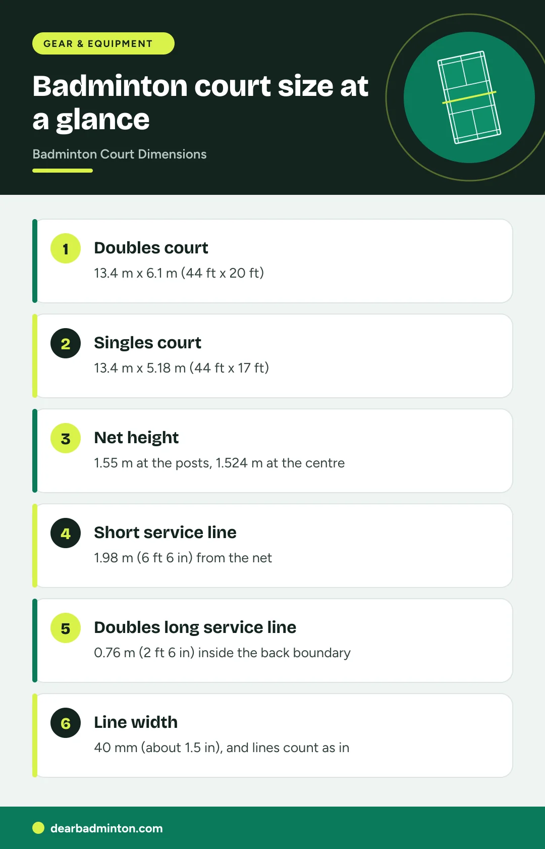 Infographic: Badminton court size at a glance. Doubles court: 13.4 m x 6.1 m (44 ft x 20 ft). Singles court: 13.4 m x 5.18 m (44 ft x 17 ft). Net height: 1.55 m at the posts, 1.524 m at the centre. Short service line: 1.98 m (6 ft 6 in) from the net. Doubles long service line: 0.76 m (2 ft 6 in) inside the back boundary. Line width: 40 mm (about 1.5 in), and lines count as in