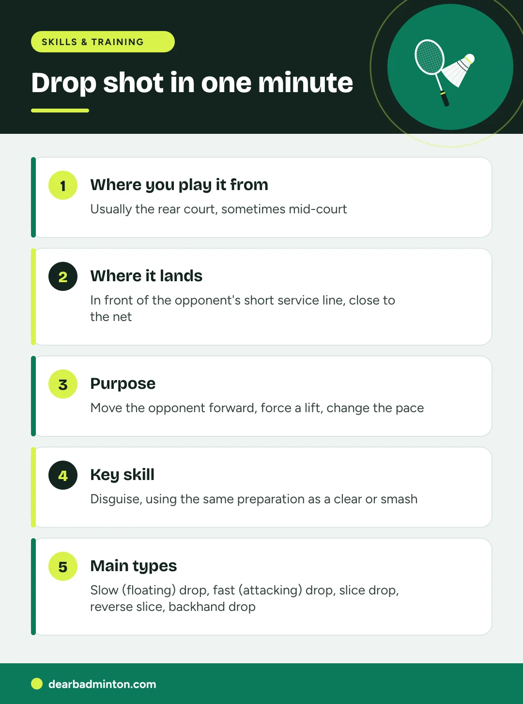Infographic: Drop shot in one minute. Where you play it from: Usually the rear court, sometimes mid-court. Where it lands: In front of the opponent's short service line, close to the net. Purpose: Move the opponent forward, force a lift, change the pace. Key skill: Disguise, using the same preparation as a clear or smash. Main types: Slow (floating) drop, fast (attacking) drop, slice drop, reverse slice, backhand drop