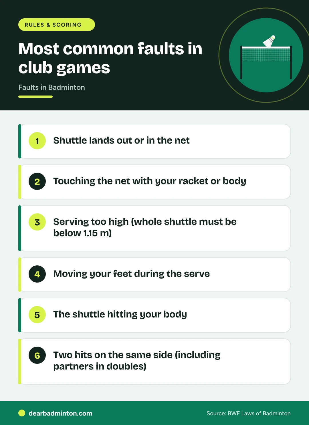 Infographic: Most common faults in club games. Shuttle lands out or in the net. Touching the net with your racket or body. Serving too high (whole shuttle must be below 1.15 m). Moving your feet during the serve. The shuttle hitting your body. Two hits on the same side (including partners in doubles)