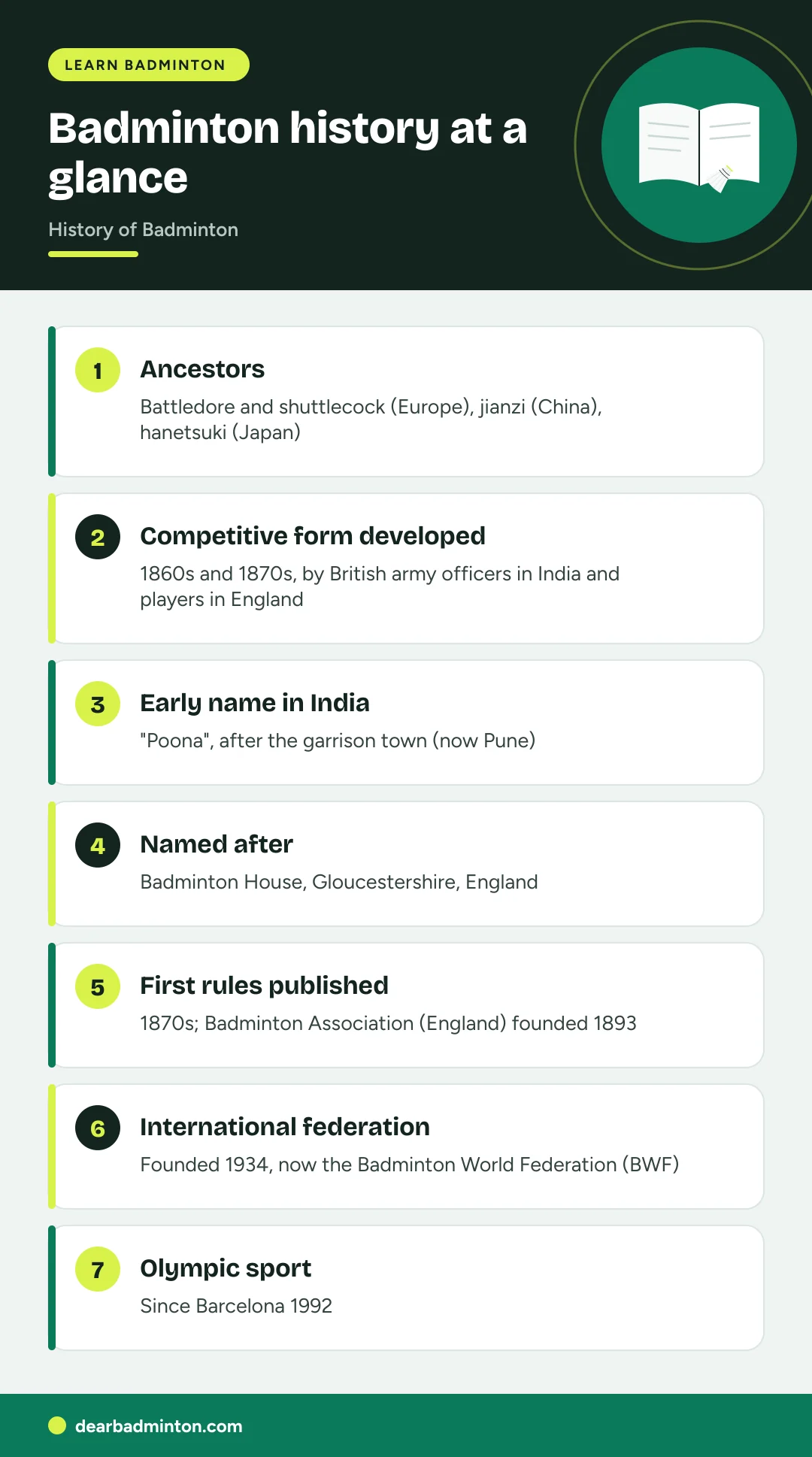 Infographic: Badminton history at a glance. Ancestors: Battledore and shuttlecock (Europe), jianzi (China), hanetsuki (Japan). Competitive form developed: 1860s and 1870s, by British army officers in India and players in England. Early name in India: "Poona", after the garrison town (now Pune). Named after: Badminton House, Gloucestershire, England. First rules published: 1870s; Badminton Association (England) founded 1893. International federation: Founded 1934, now the Badminton World Federation (BWF). Olympic sport: Since Barcelona 1992