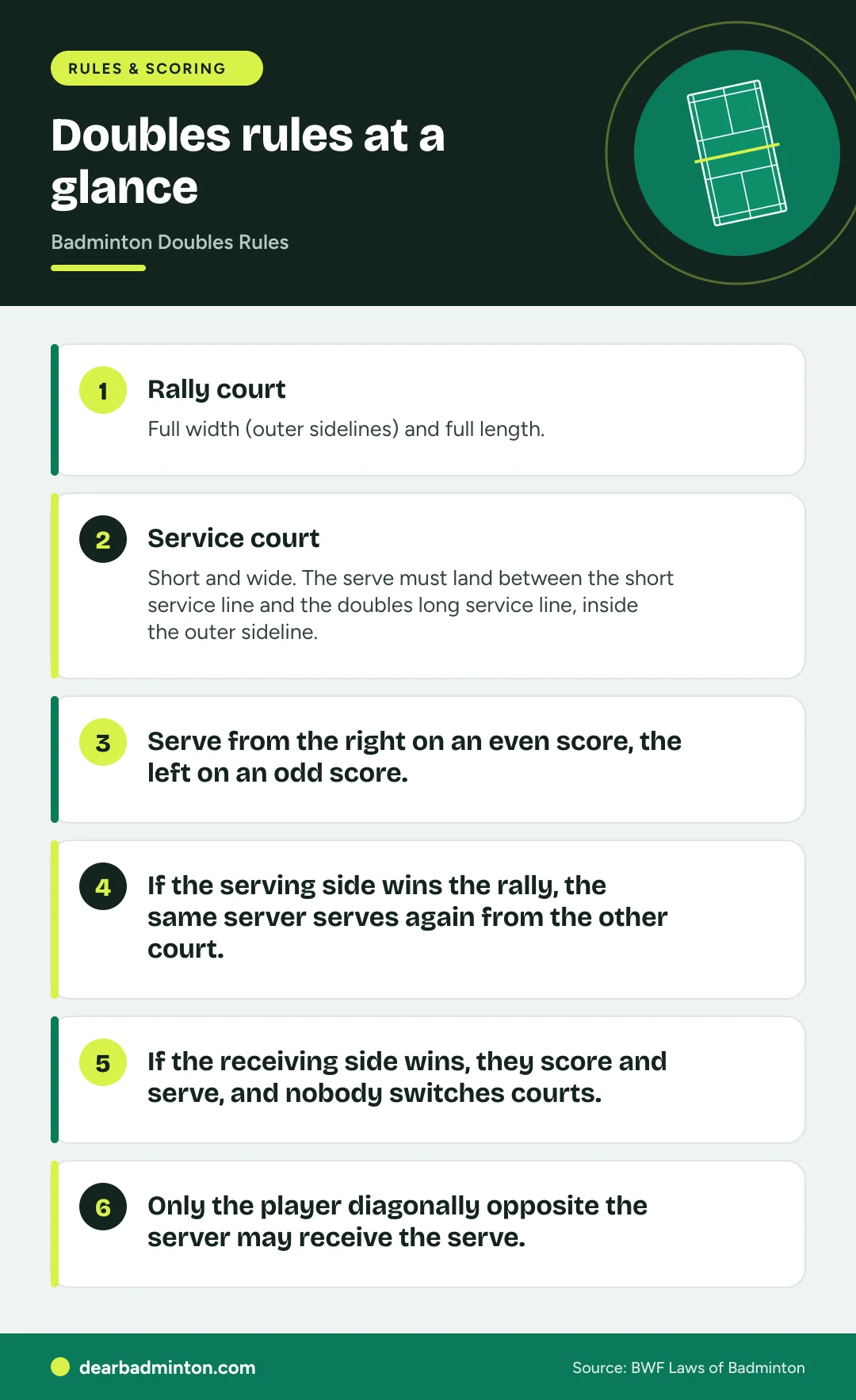 Infographic: Doubles rules at a glance. Rally court: Full width (outer sidelines) and full length.. Service court: Short and wide. The serve must land between the short service line and the doubles long service line, inside the outer sideline.. Serve from the right on an even score, the left on an odd score.. If the serving side wins the rally, the same server serves again from the other court.. If the receiving side wins, they score and serve, and nobody switches courts.. Only the player diagonally opposite the server may receive the serve.