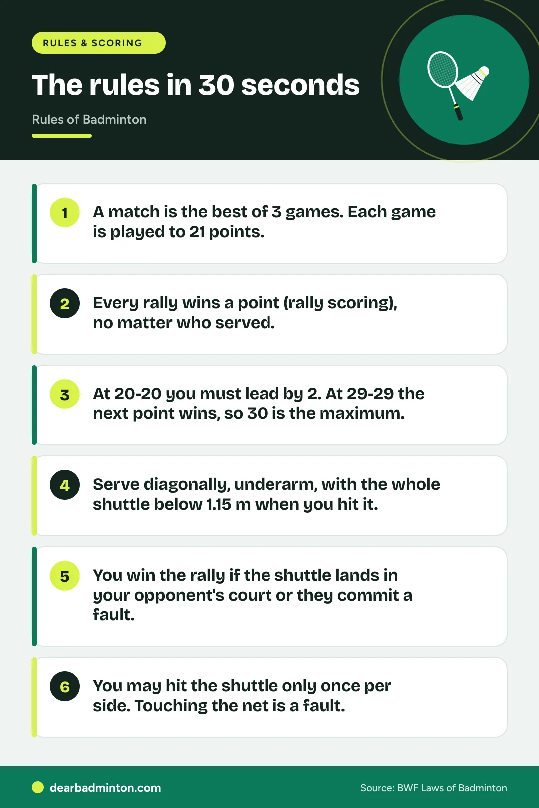 Infographic: The rules in 30 seconds. A match is the best of 3 games. Each game is played to 21 points.. Every rally wins a point (rally scoring), no matter who served.. At 20-20 you must lead by 2. At 29-29 the next point wins, so 30 is the maximum.. Serve diagonally, underarm, with the whole shuttle below 1.15 m when you hit it.. You win the rally if the shuttle lands in your opponent's court or they commit a fault.. You may hit the shuttle only once per side. Touching the net is a fault.