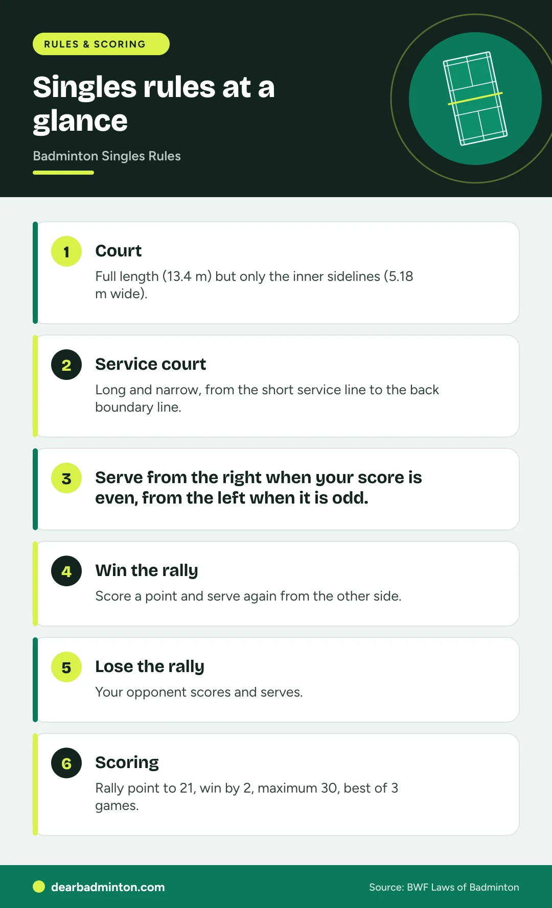 Infographic: Singles rules at a glance. Court: Full length (13.4 m) but only the inner sidelines (5.18 m wide).. Service court: Long and narrow, from the short service line to the back boundary line.. Serve from the right when your score is even, from the left when it is odd.. Win the rally: Score a point and serve again from the other side.. Lose the rally: Your opponent scores and serves.. Scoring: Rally point to 21, win by 2, maximum 30, best of 3 games.