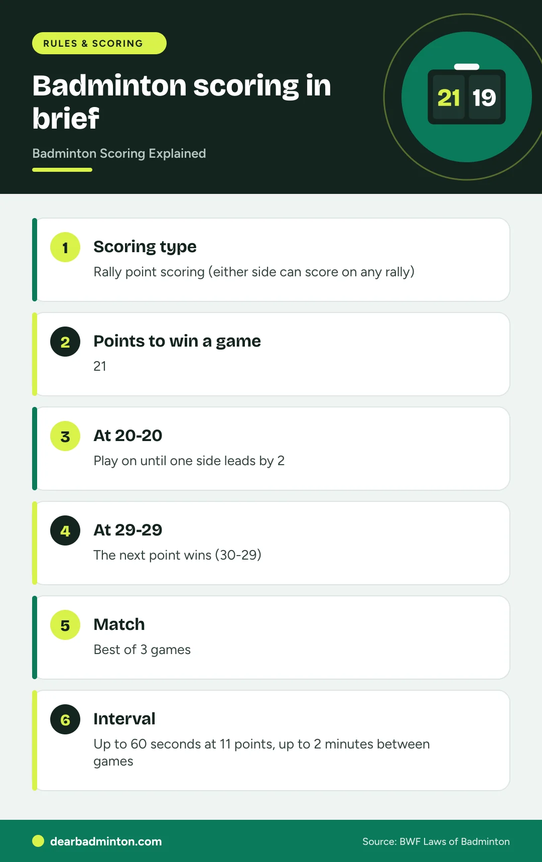 Infographic: Badminton scoring in brief. Scoring type: Rally point scoring (either side can score on any rally). Points to win a game: 21. At 20-20: Play on until one side leads by 2. At 29-29: The next point wins (30-29). Match: Best of 3 games. Interval: Up to 60 seconds at 11 points, up to 2 minutes between games