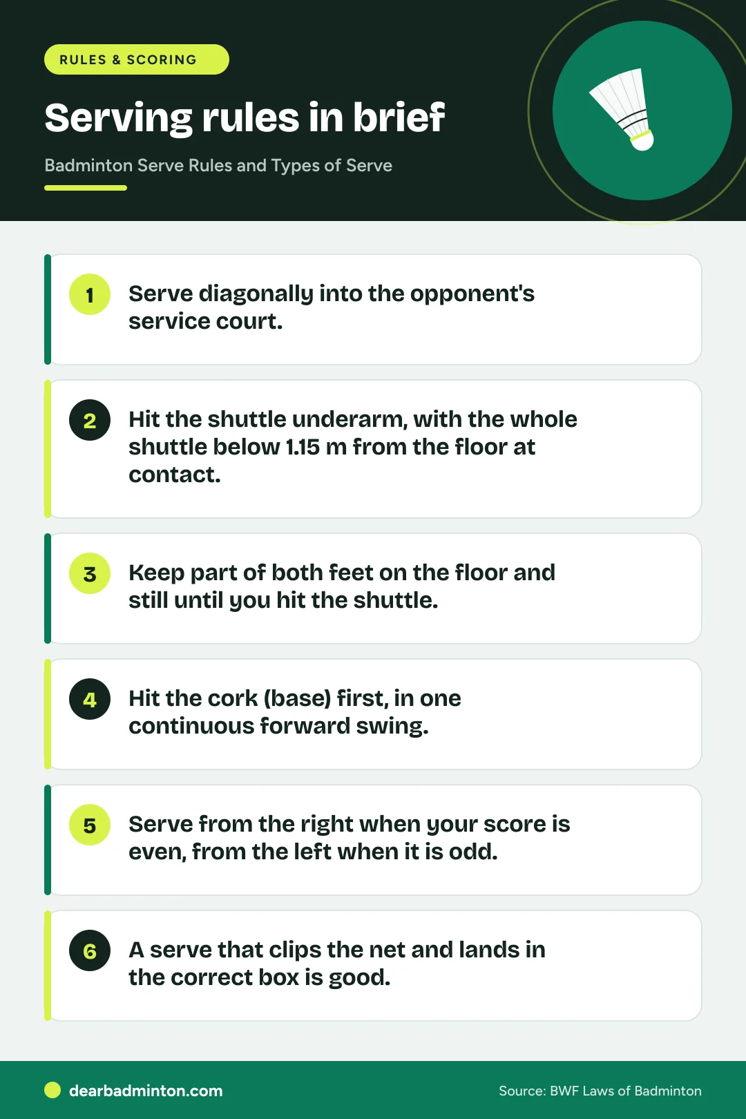 Infographic: Serving rules in brief. Serve diagonally into the opponent's service court.. Hit the shuttle underarm, with the whole shuttle below 1.15 m from the floor at contact.. Keep part of both feet on the floor and still until you hit the shuttle.. Hit the cork (base) first, in one continuous forward swing.. Serve from the right when your score is even, from the left when it is odd.. A serve that clips the net and lands in the correct box is good.