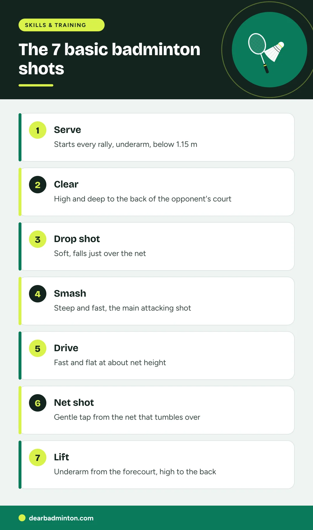 Infographic: The 7 basic badminton shots. Serve: Starts every rally, underarm, below 1.15 m. Clear: High and deep to the back of the opponent's court. Drop shot: Soft, falls just over the net. Smash: Steep and fast, the main attacking shot. Drive: Fast and flat at about net height. Net shot: Gentle tap from the net that tumbles over. Lift: Underarm from the forecourt, high to the back