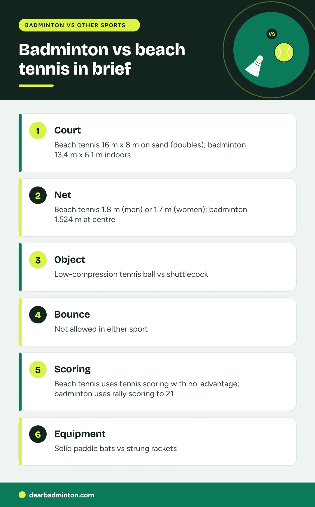 Infographic: Badminton vs beach tennis in brief. Court: Beach tennis 16 m x 8 m on sand (doubles); badminton 13.4 m x 6.1 m indoors. Net: Beach tennis 1.8 m (men) or 1.7 m (women); badminton 1.524 m at centre. Object: Low-compression tennis ball vs shuttlecock. Bounce: Not allowed in either sport. Scoring: Beach tennis uses tennis scoring with no-advantage; badminton uses rally scoring to 21. Equipment: Solid paddle bats vs strung rackets