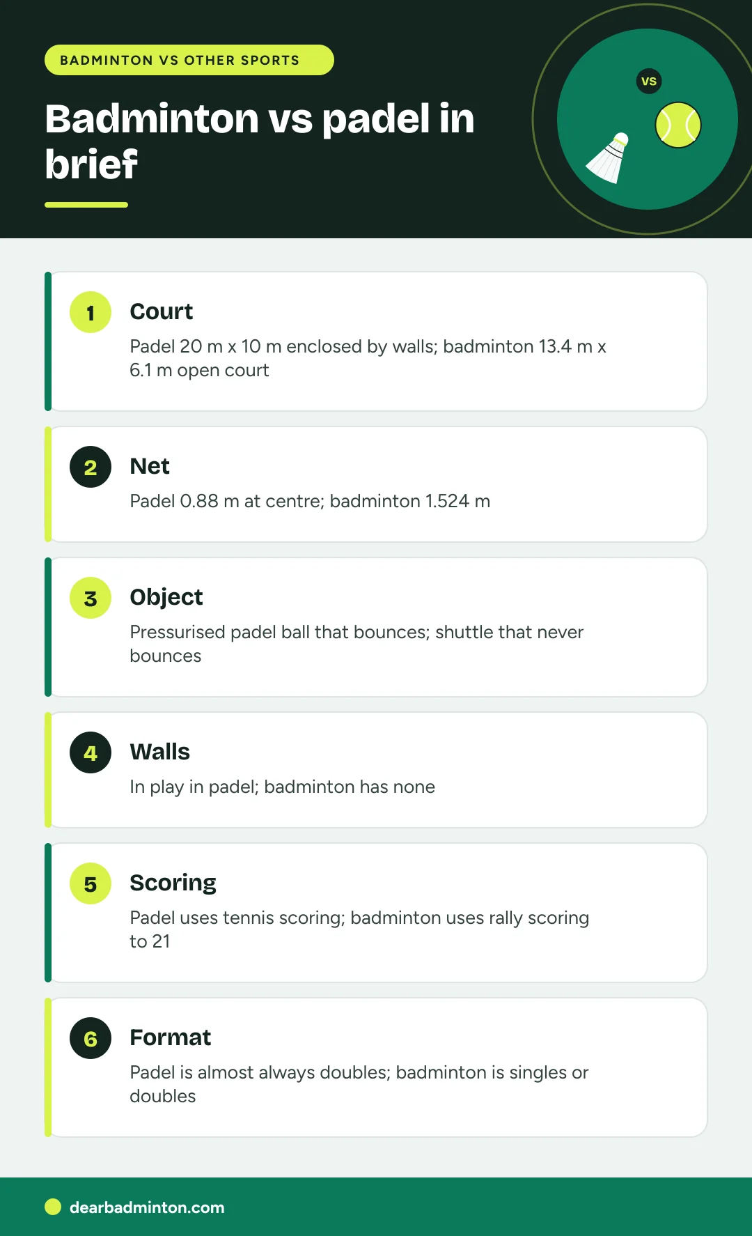 Infographic: Badminton vs padel in brief. Court: Padel 20 m x 10 m enclosed by walls; badminton 13.4 m x 6.1 m open court. Net: Padel 0.88 m at centre; badminton 1.524 m. Object: Pressurised padel ball that bounces; shuttle that never bounces. Walls: In play in padel; badminton has none. Scoring: Padel uses tennis scoring; badminton uses rally scoring to 21. Format: Padel is almost always doubles; badminton is singles or doubles