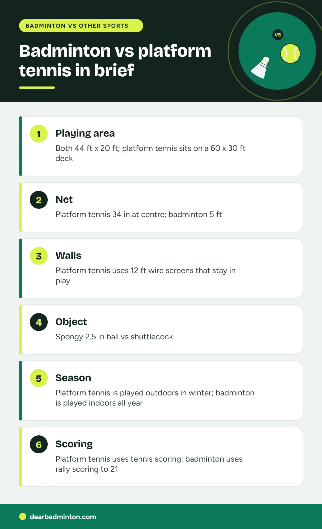 Infographic: Badminton vs platform tennis in brief. Playing area: Both 44 ft x 20 ft; platform tennis sits on a 60 x 30 ft deck. Net: Platform tennis 34 in at centre; badminton 5 ft. Walls: Platform tennis uses 12 ft wire screens that stay in play. Object: Spongy 2.5 in ball vs shuttlecock. Season: Platform tennis is played outdoors in winter; badminton is played indoors all year. Scoring: Platform tennis uses tennis scoring; badminton uses rally scoring to 21