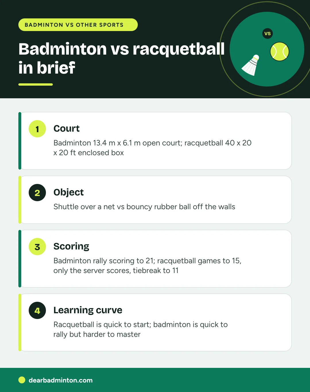Infographic: Badminton vs racquetball in brief. Court: Badminton 13.4 m x 6.1 m open court; racquetball 40 x 20 x 20 ft enclosed box. Object: Shuttle over a net vs bouncy rubber ball off the walls. Scoring: Badminton rally scoring to 21; racquetball games to 15, only the server scores, tiebreak to 11. Learning curve: Racquetball is quick to start; badminton is quick to rally but harder to master