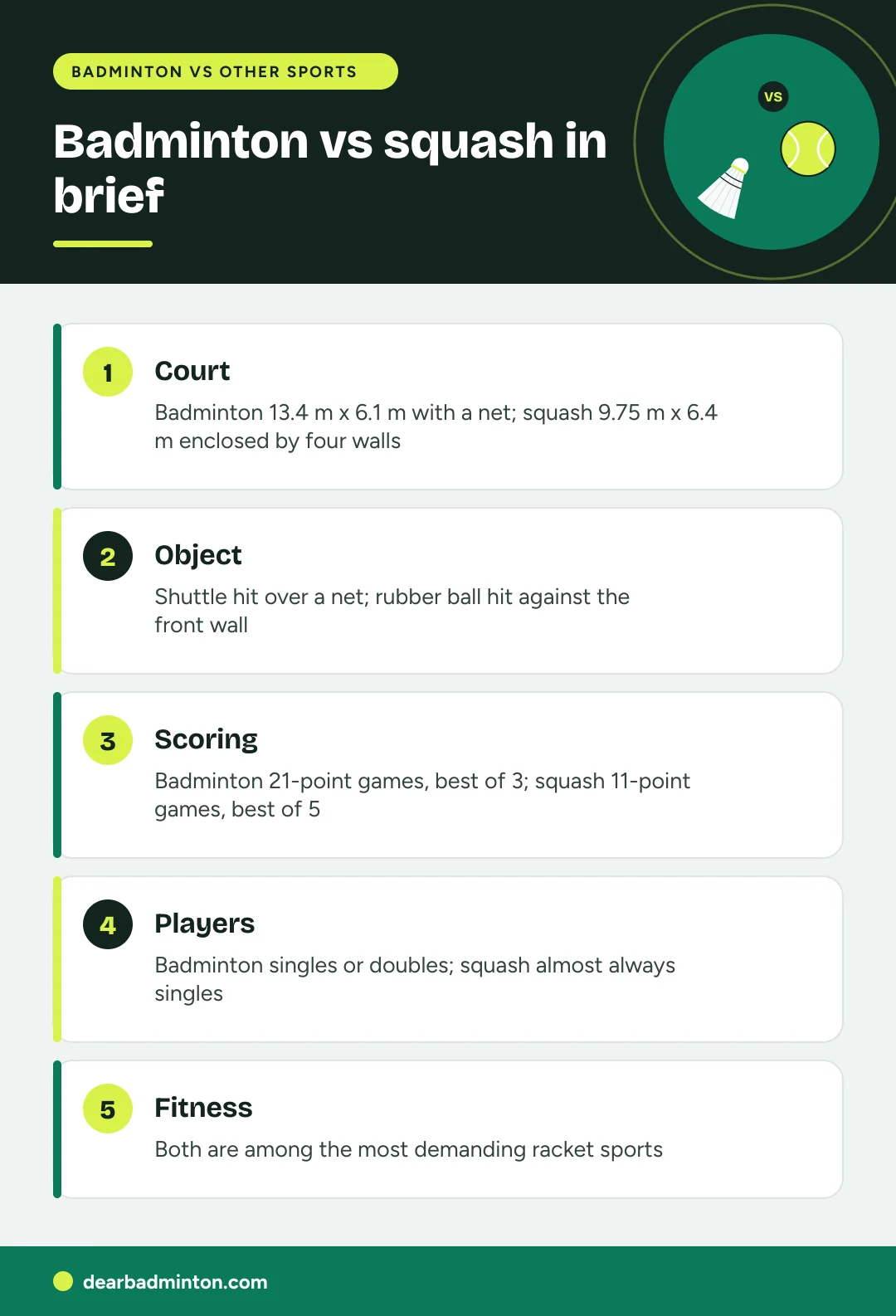 Infographic: Badminton vs squash in brief. Court: Badminton 13.4 m x 6.1 m with a net; squash 9.75 m x 6.4 m enclosed by four walls. Object: Shuttle hit over a net; rubber ball hit against the front wall. Scoring: Badminton 21-point games, best of 3; squash 11-point games, best of 5. Players: Badminton singles or doubles; squash almost always singles. Fitness: Both are among the most demanding racket sports