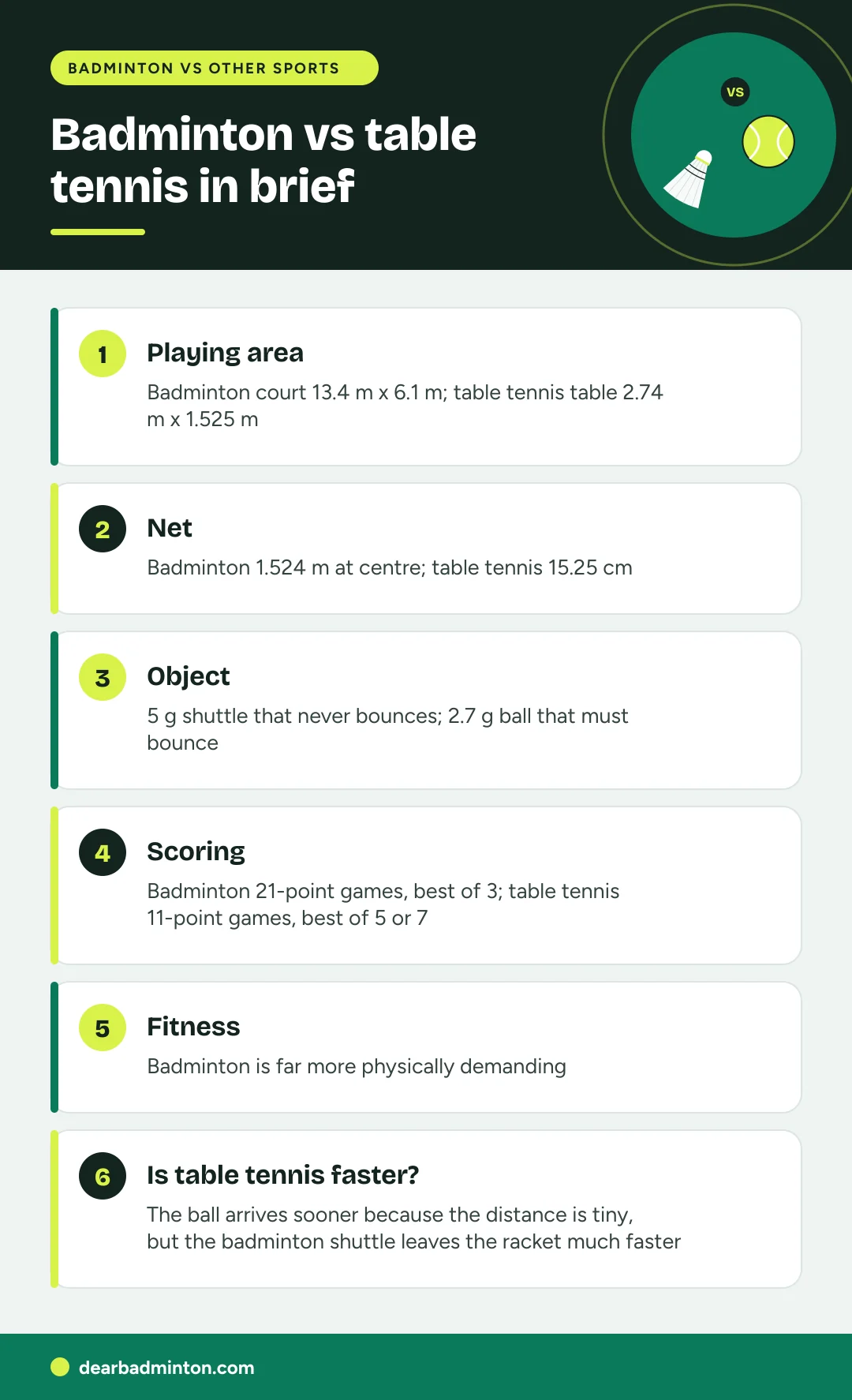Infographic: Badminton vs table tennis in brief. Playing area: Badminton court 13.4 m x 6.1 m; table tennis table 2.74 m x 1.525 m. Net: Badminton 1.524 m at centre; table tennis 15.25 cm. Object: 5 g shuttle that never bounces; 2.7 g ball that must bounce. Scoring: Badminton 21-point games, best of 3; table tennis 11-point games, best of 5 or 7. Fitness: Badminton is far more physically demanding. Is table tennis faster?: The ball arrives sooner because the distance is tiny, but the badminton shuttle leaves the racket much faster
