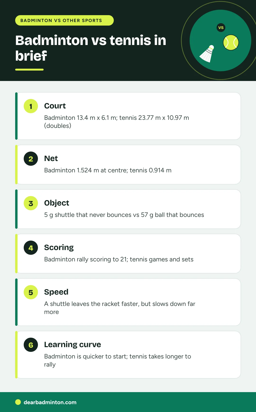 Infographic: Badminton vs tennis in brief. Court: Badminton 13.4 m x 6.1 m; tennis 23.77 m x 10.97 m (doubles). Net: Badminton 1.524 m at centre; tennis 0.914 m. Object: 5 g shuttle that never bounces vs 57 g ball that bounces. Scoring: Badminton rally scoring to 21; tennis games and sets. Speed: A shuttle leaves the racket faster, but slows down far more. Learning curve: Badminton is quicker to start; tennis takes longer to rally