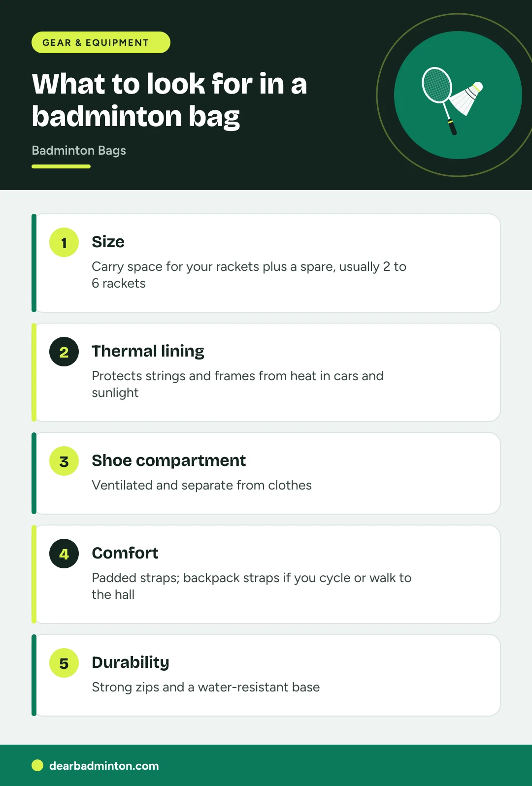 Infographic: What to look for in a badminton bag. Size: Carry space for your rackets plus a spare, usually 2 to 6 rackets. Thermal lining: Protects strings and frames from heat in cars and sunlight. Shoe compartment: Ventilated and separate from clothes. Comfort: Padded straps; backpack straps if you cycle or walk to the hall. Durability: Strong zips and a water-resistant base