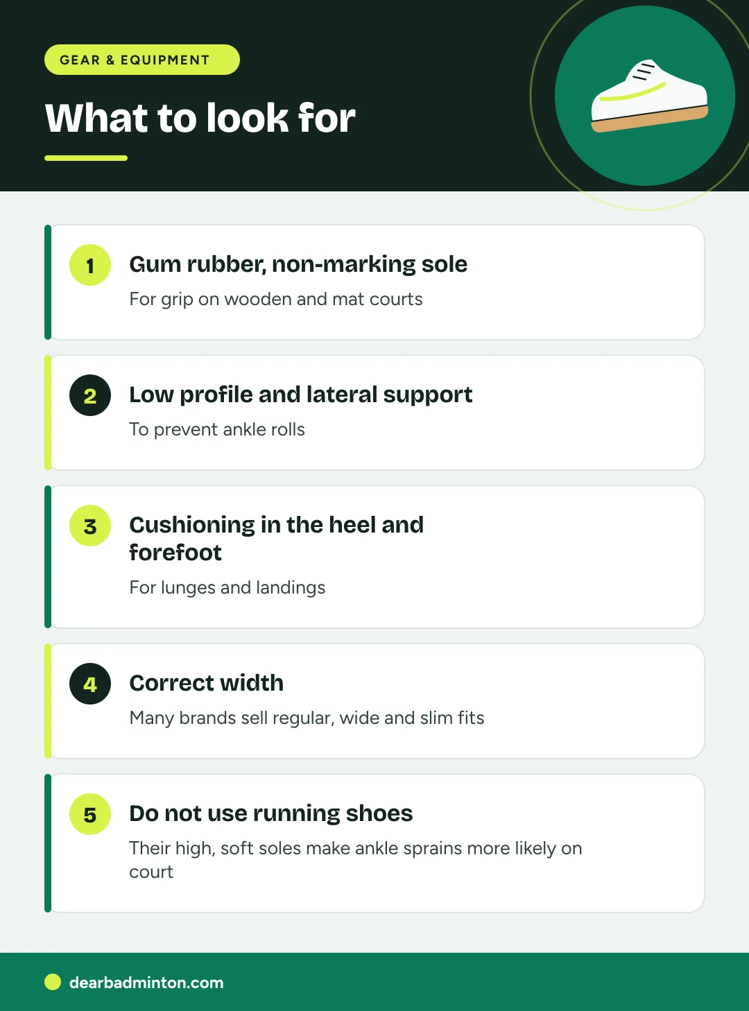 Infographic: What to look for. Gum rubber, non-marking sole: For grip on wooden and mat courts. Low profile and lateral support: To prevent ankle rolls. Cushioning in the heel and forefoot: For lunges and landings. Correct width: Many brands sell regular, wide and slim fits. Do not use running shoes: Their high, soft soles make ankle sprains more likely on court
