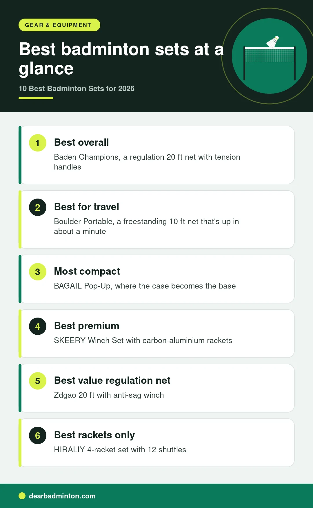 Infographic: Best badminton sets at a glance. Best overall: Baden Champions, a regulation 20 ft net with tension handles. Best for travel: Boulder Portable, a freestanding 10 ft net that's up in about a minute. Most compact: BAGAIL Pop-Up, where the case becomes the base. Best premium: SKEERY Winch Set with carbon-aluminium rackets. Best value regulation net: Zdgao 20 ft with anti-sag winch. Best rackets only: HIRALIY 4-racket set with 12 shuttles