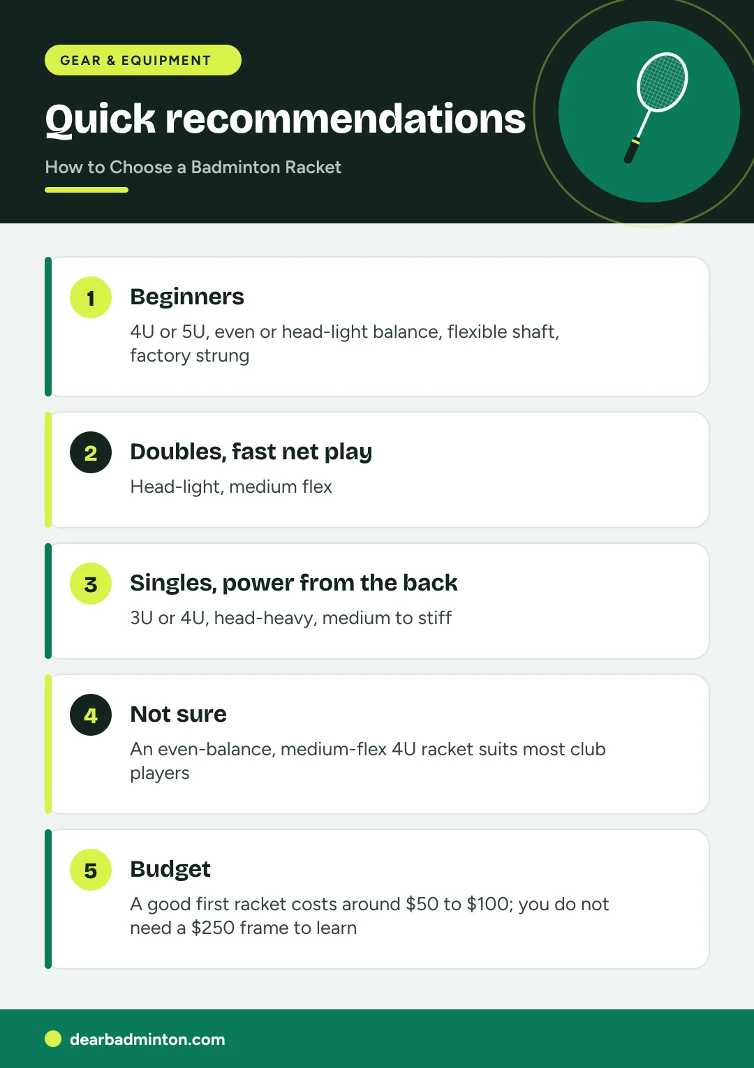 Infographic: Quick recommendations. Beginners: 4U or 5U, even or head-light balance, flexible shaft, factory strung. Doubles, fast net play: Head-light, medium flex. Singles, power from the back: 3U or 4U, head-heavy, medium to stiff. Not sure: An even-balance, medium-flex 4U racket suits most club players. Budget: A good first racket costs around $50 to $100; you do not need a $250 frame to learn