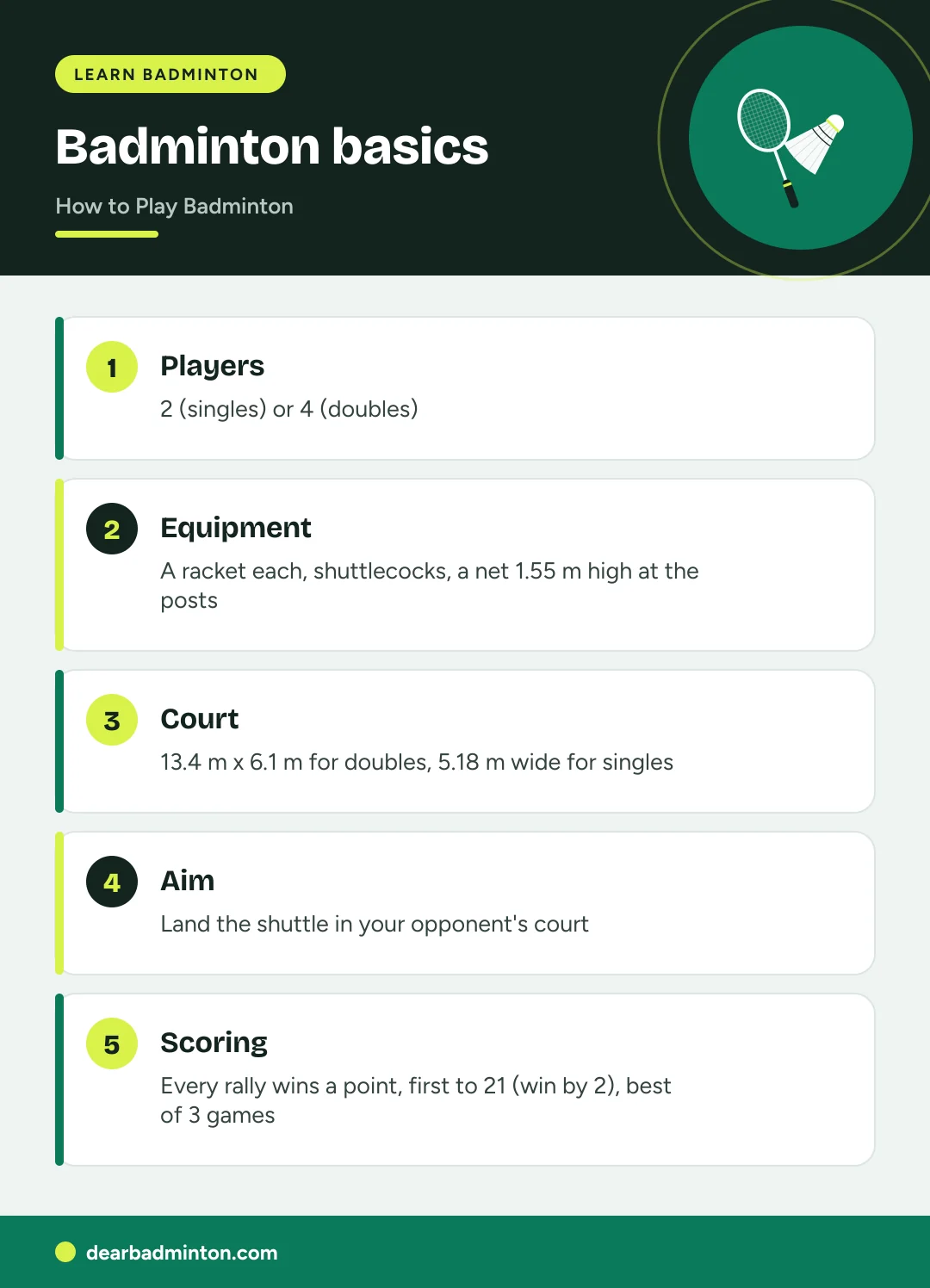 Infographic: Badminton basics. Players: 2 (singles) or 4 (doubles). Equipment: A racket each, shuttlecocks, a net 1.55 m high at the posts. Court: 13.4 m x 6.1 m for doubles, 5.18 m wide for singles. Aim: Land the shuttle in your opponent's court. Scoring: Every rally wins a point, first to 21 (win by 2), best of 3 games