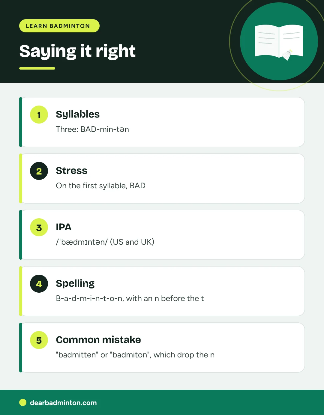Infographic: Saying it right. Syllables: Three: BAD-min-tən. Stress: On the first syllable, BAD. IPA: /ˈb&aelig;dmɪntən/ (US and UK). Spelling: B-a-d-m-i-n-t-o-n, with an n before the t. Common mistake: "badmitten" or "badmiton", which drop the n