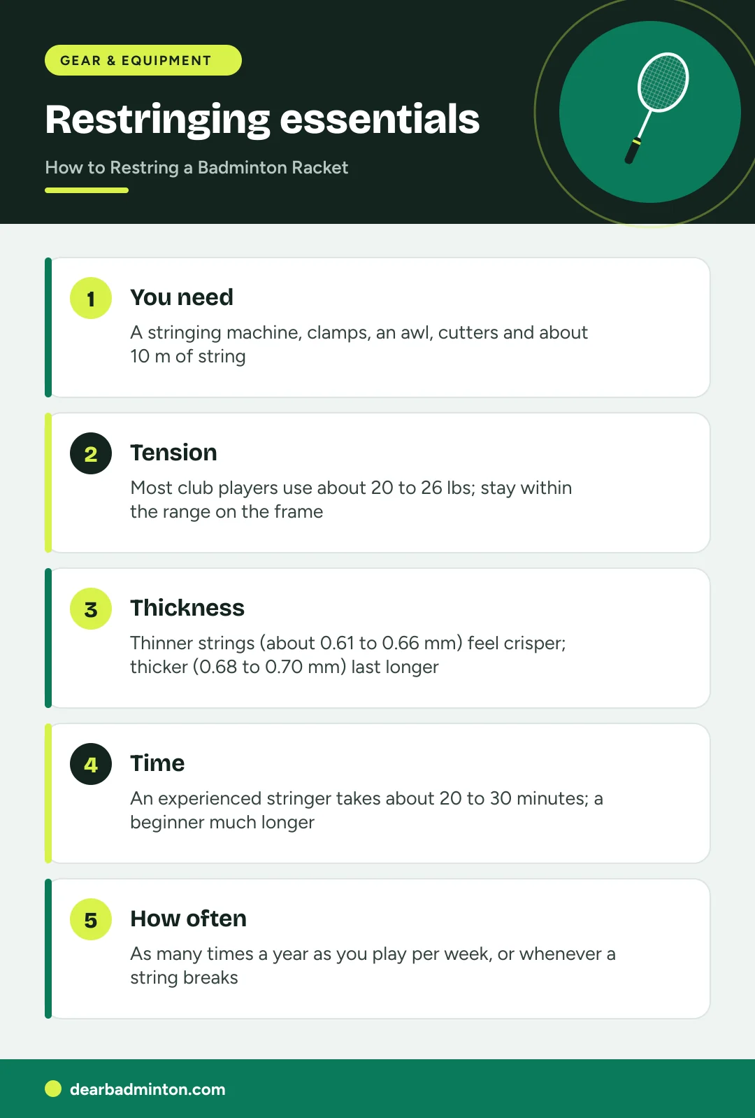 Infographic: Restringing essentials. You need: A stringing machine, clamps, an awl, cutters and about 10 m of string. Tension: Most club players use about 20 to 26 lbs; stay within the range on the frame. Thickness: Thinner strings (about 0.61 to 0.66 mm) feel crisper; thicker (0.68 to 0.70 mm) last longer. Time: An experienced stringer takes about 20 to 30 minutes; a beginner much longer. How often: As many times a year as you play per week, or whenever a string breaks