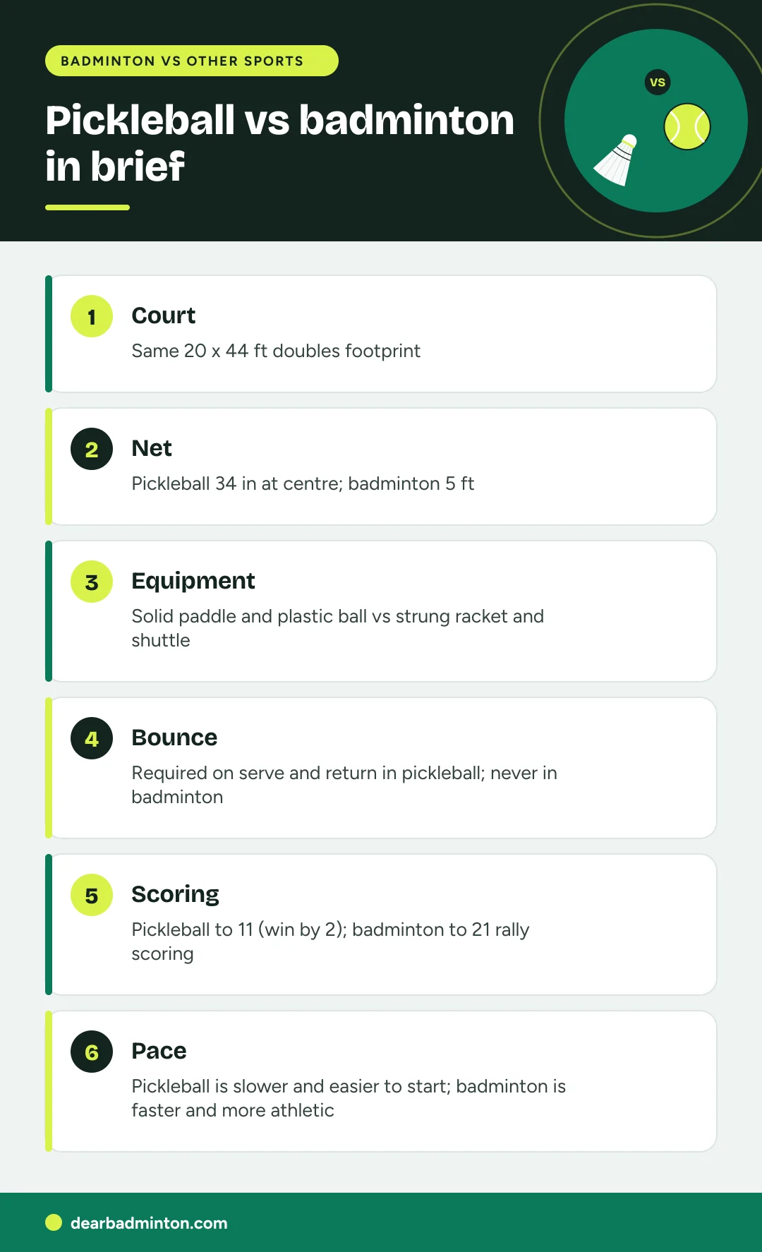 Infographic: Pickleball vs badminton in brief. Court: Same 20 x 44 ft doubles footprint. Net: Pickleball 34 in at centre; badminton 5 ft. Equipment: Solid paddle and plastic ball vs strung racket and shuttle. Bounce: Required on serve and return in pickleball; never in badminton. Scoring: Pickleball to 11 (win by 2); badminton to 21 rally scoring. Pace: Pickleball is slower and easier to start; badminton is faster and more athletic