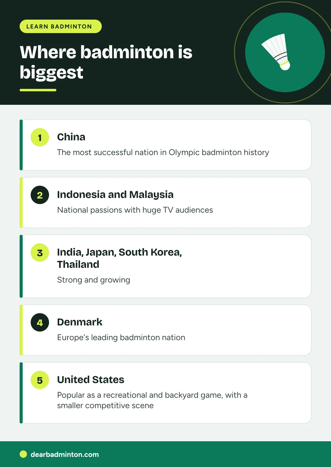 Infographic: Where badminton is biggest. China: The most successful nation in Olympic badminton history. Indonesia and Malaysia: National passions with huge TV audiences. India, Japan, South Korea, Thailand: Strong and growing. Denmark: Europe's leading badminton nation. United States: Popular as a recreational and backyard game, with a smaller competitive scene